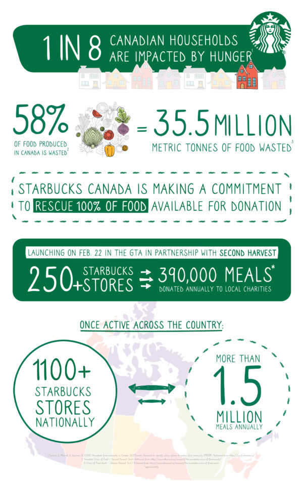Starbucks FoodShare to Rescue 100 of Food Available for Donation