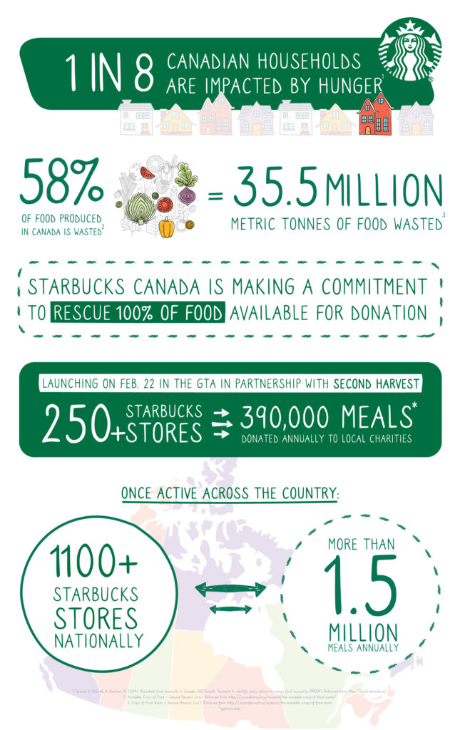 Starbucks FoodShare Program to Rescue 100% of Food Available for Donation