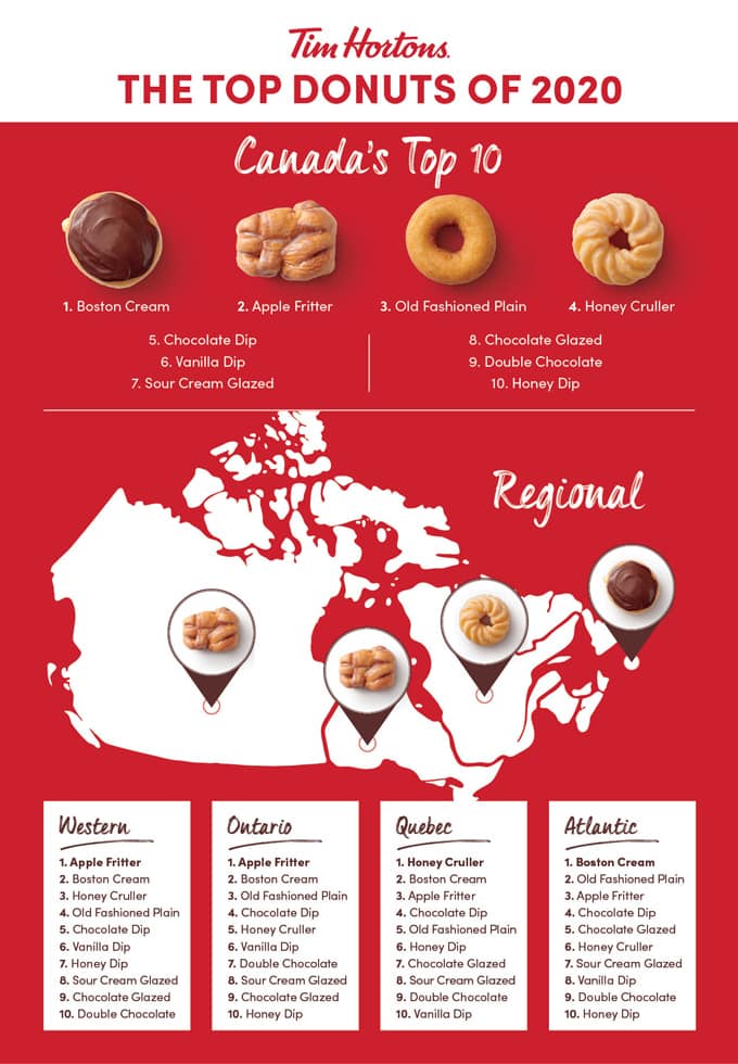 Which Tim Hortons Doughnut Has The Highest Calorie Count?