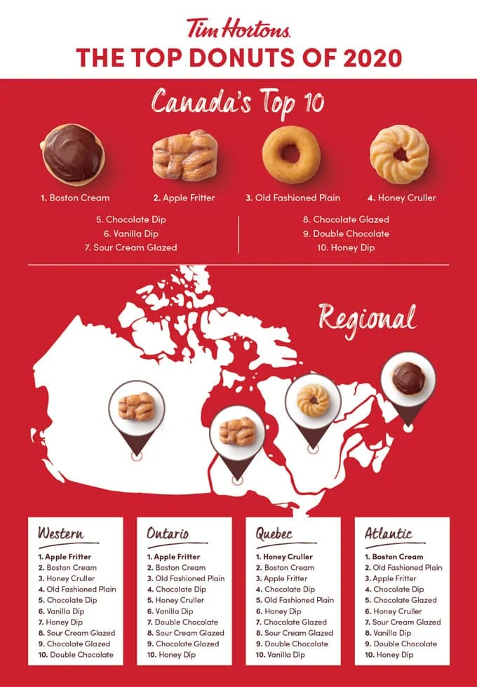 Top Tim Hortons Donuts and Coffee List Price, Calories