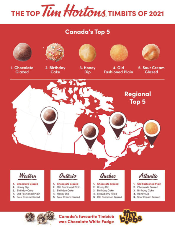 Best Timbits Flavours Tim Hortons Reveals Top Timbits Foodgressing