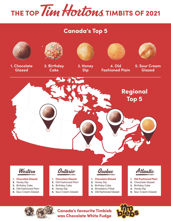 Tim Hortons Revealed The Canadian Cities That Liked Its Products The Most  In 2022 - MTL Blog