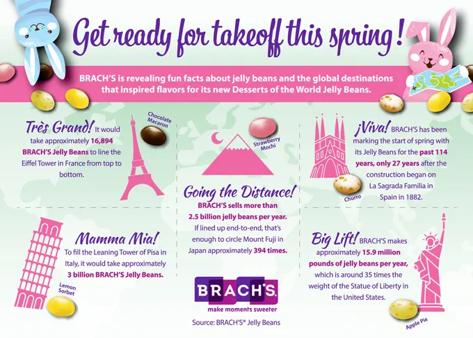 BRACH'S New Desserts of the World Jelly Beans Take Taste Buds on a Global Adventure This Spring