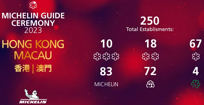 Restaurant Ta Vie awarded Three MICHELIN Stars in the 15th-anniversary edition of the MICHELIN Guide Hong Kong & Macau