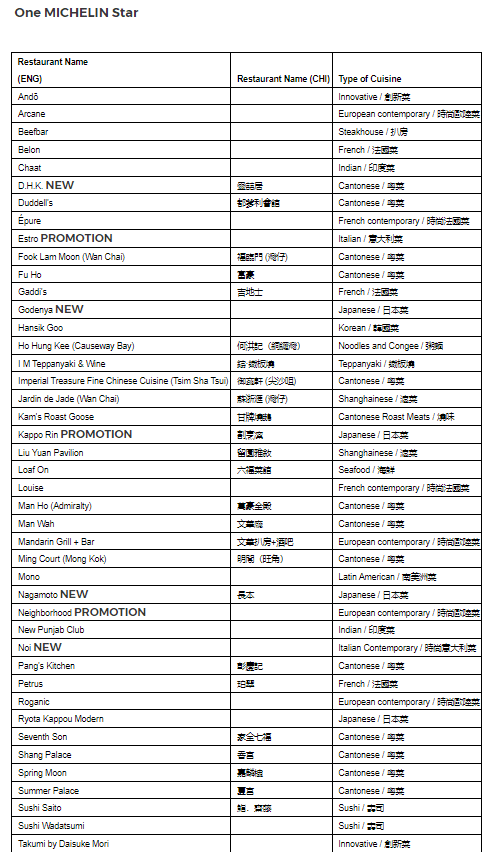 MICHELIN Guide Hong Kong