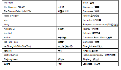 MICHELIN Guide Hong Kong