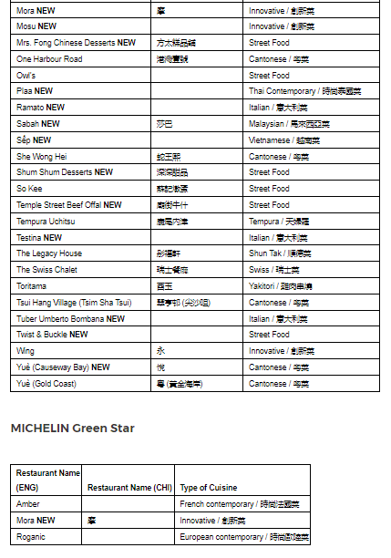 MICHELIN Guide Hong Kong
