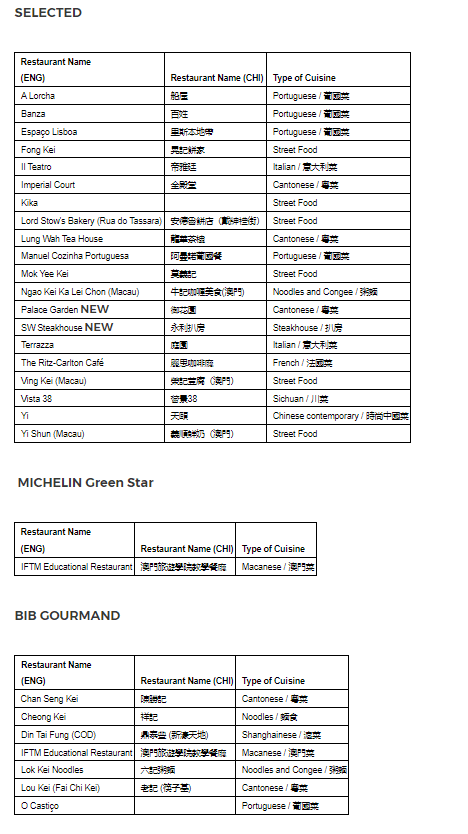 MICHELIN Guide Hong Kong