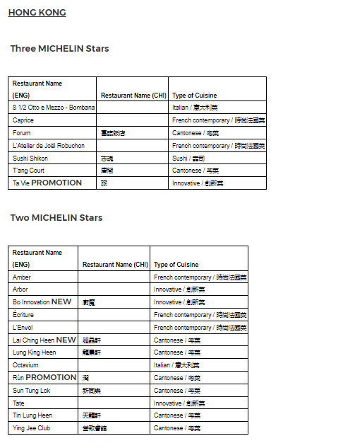MICHELIN Guide Hong Kong
