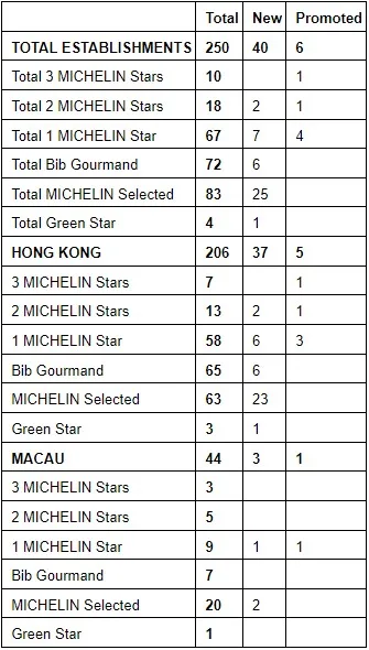 MICHELIN Guide Hong Kong