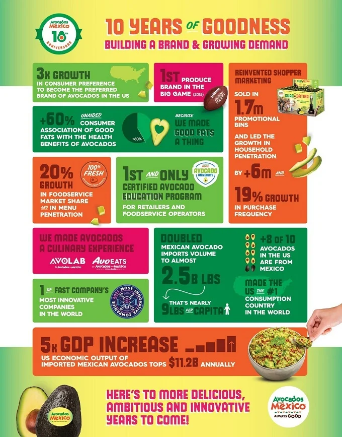 Avocados From Mexico Celebrates 10 Years Of Goodness