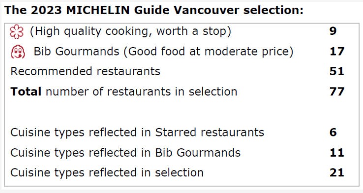 Vancouver MICHELIN Guide 2023 (Canada) - Star Restaurants Revealed