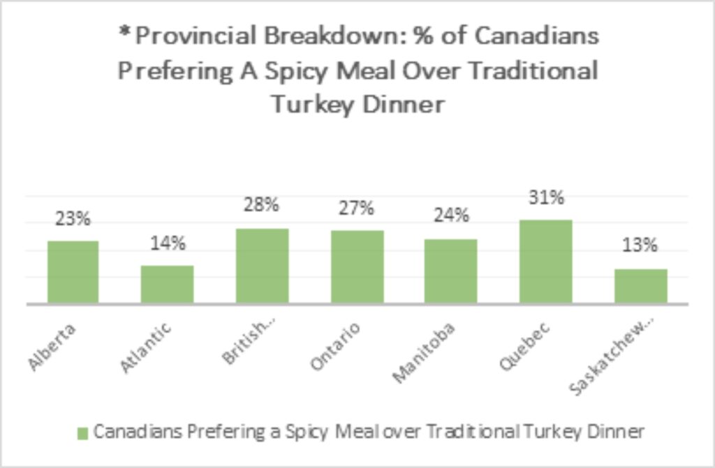 Holiday Survey Data: One in four Canadians would trade their traditional turkey dinner for something spicier, research from Ancestry reveals
