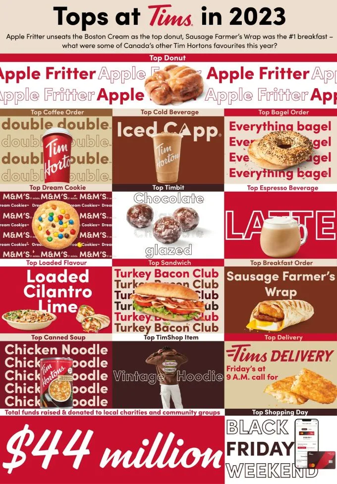 Tops at Tims in 2023: Apple Fritter unseats the Boston Cream as the top donut, Sausage Farmer's Wrap was the #1 breakfast - what were some of Canada's other Tim Hortons favourites this year
