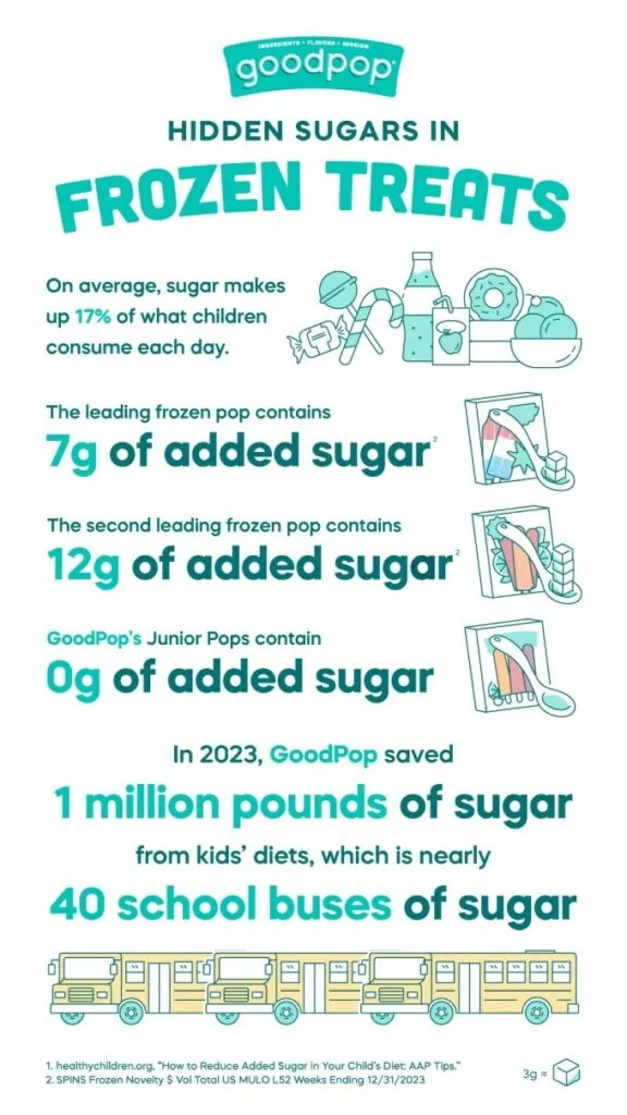 Goodpop Takes Aim At Kids' Treats For Being Too Sweet